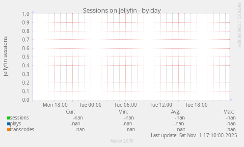 Sessions on Jellyfin