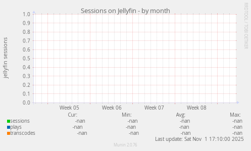 Sessions on Jellyfin