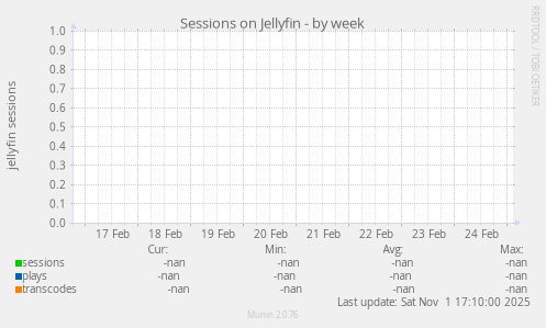 Sessions on Jellyfin