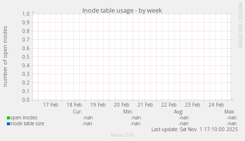 Inode table usage