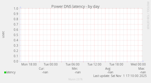Power DNS latency