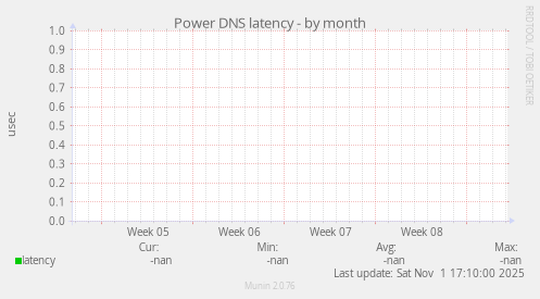 Power DNS latency
