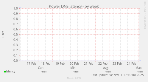 Power DNS latency