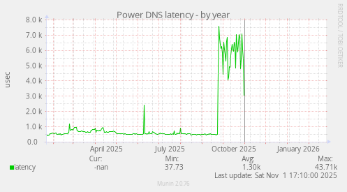 Power DNS latency