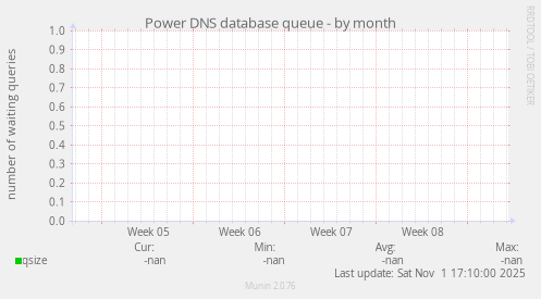 Power DNS database queue