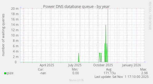 Power DNS database queue