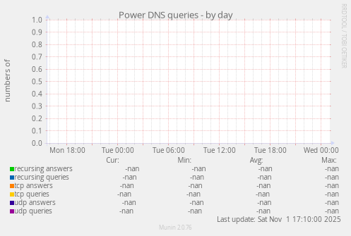 Power DNS queries