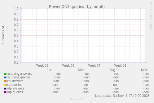 Power DNS queries