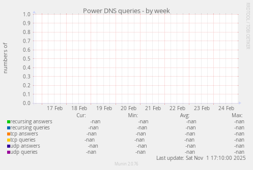 Power DNS queries