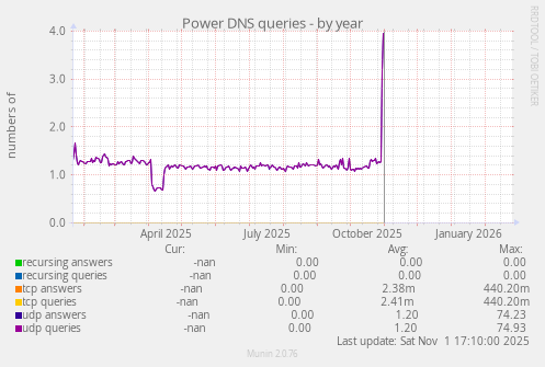 Power DNS queries