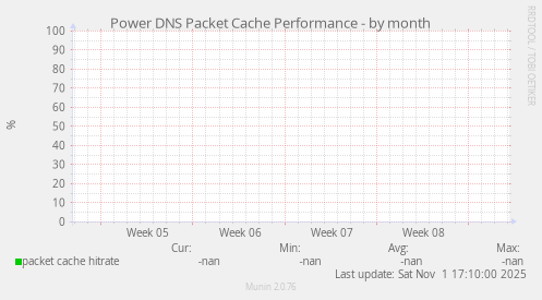 Power DNS Packet Cache Performance