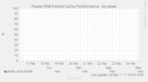 Power DNS Packet Cache Performance
