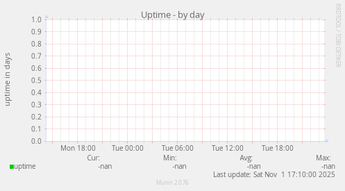 Uptime