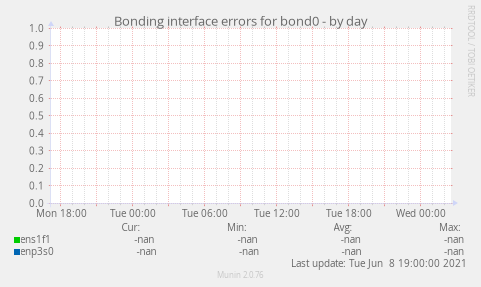 Bonding interface errors for bond0