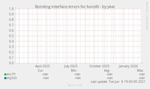 Bonding interface errors for bond0