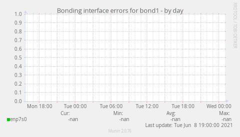 Bonding interface errors for bond1