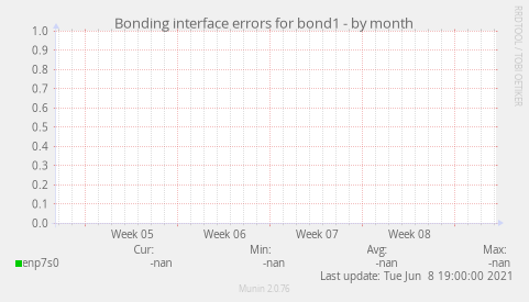 Bonding interface errors for bond1