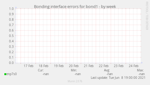 Bonding interface errors for bond1