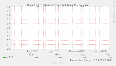 Bonding interface errors for bond1