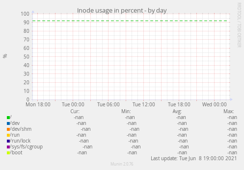 Inode usage in percent