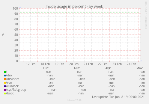 Inode usage in percent