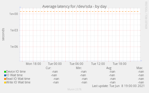 Average latency for /dev/sda