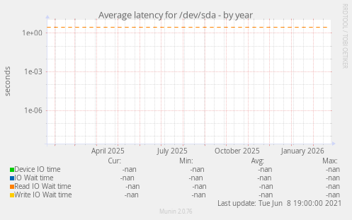 Average latency for /dev/sda