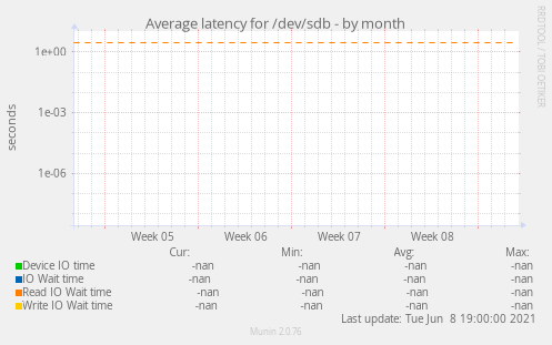 Average latency for /dev/sdb