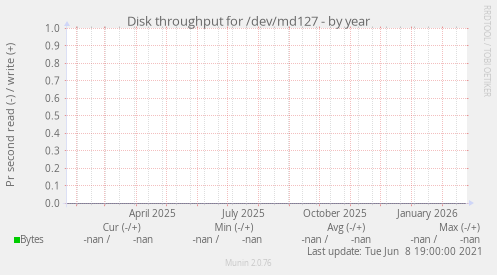 Disk throughput for /dev/md127