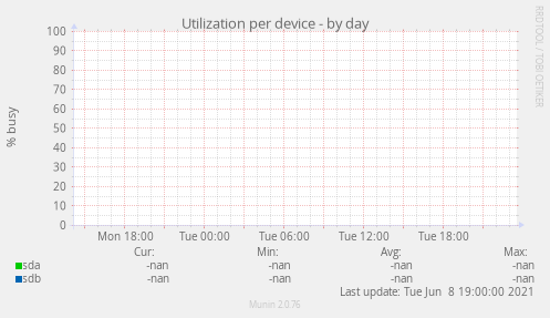 Utilization per device
