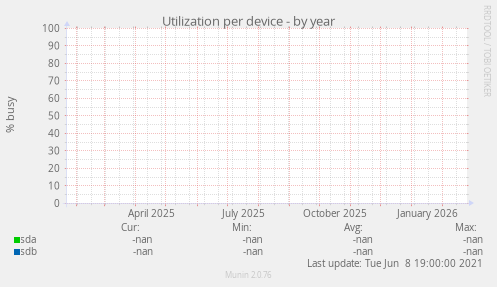 Utilization per device