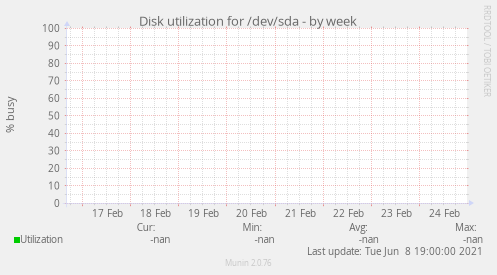 Disk utilization for /dev/sda