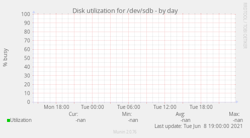 Disk utilization for /dev/sdb