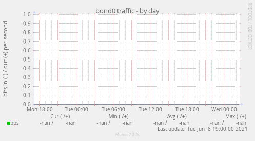 bond0 traffic