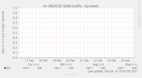 br-3f6457b7209e traffic