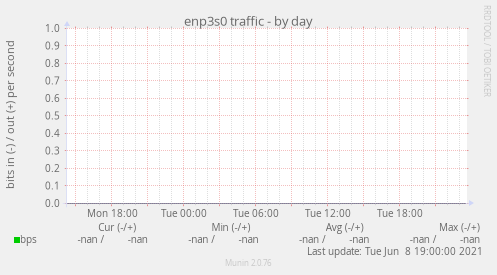 enp3s0 traffic