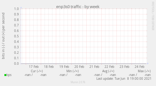 enp3s0 traffic