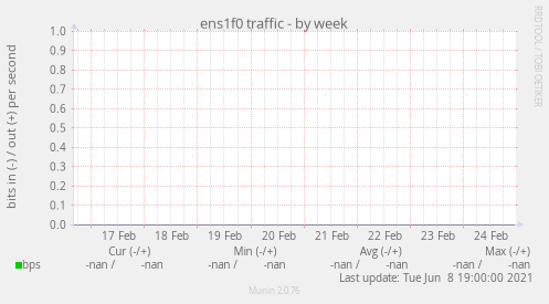 ens1f0 traffic