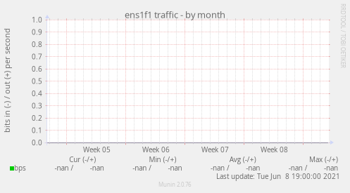 ens1f1 traffic
