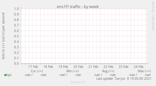 ens1f1 traffic