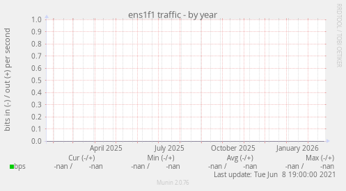 ens1f1 traffic