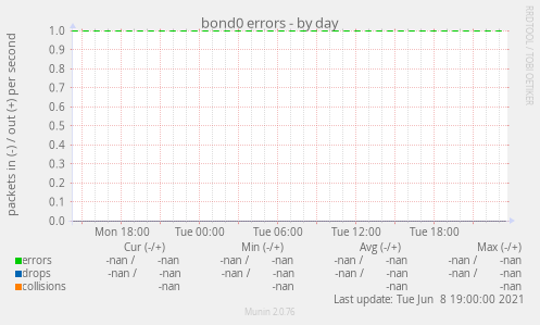 bond0 errors
