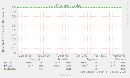 bond1 errors