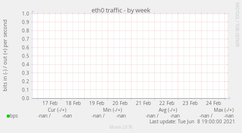 eth0 traffic