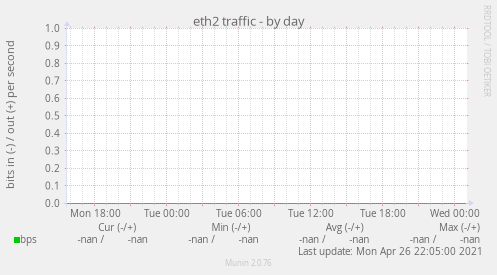 eth2 traffic
