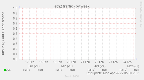 eth2 traffic