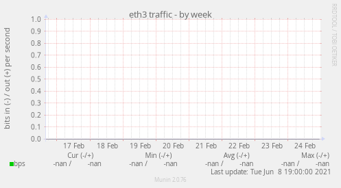 eth3 traffic
