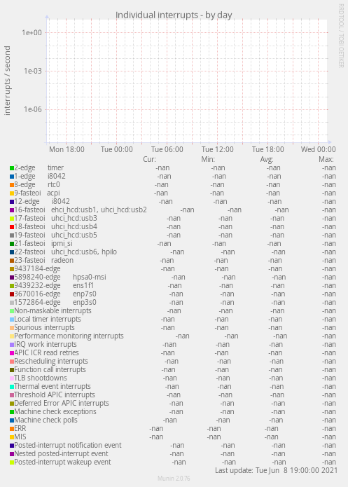 Individual interrupts