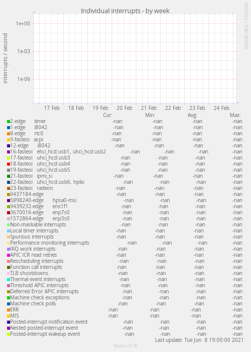 Individual interrupts