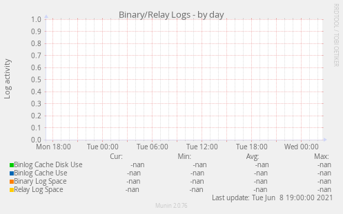 Binary/Relay Logs